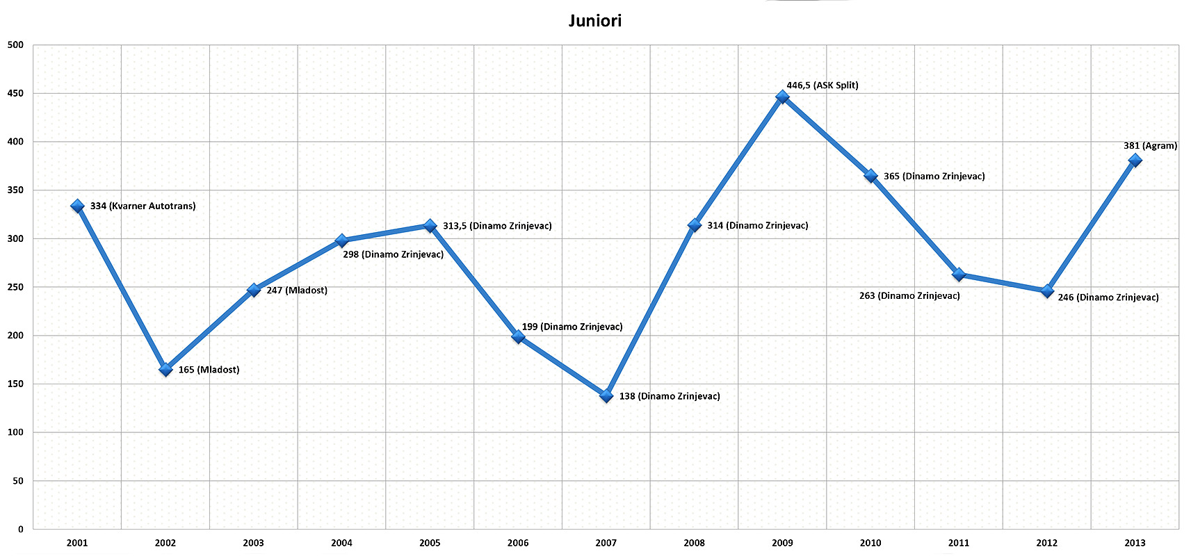 kup-hrvatske-juniori-2001-13