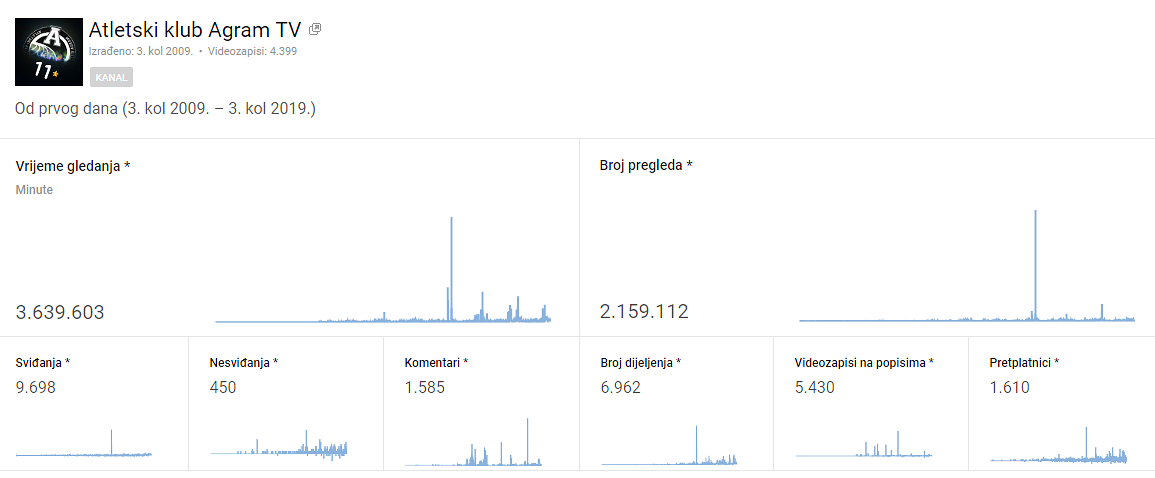 Osnovne informacije - 10 godina YouTube Kanala