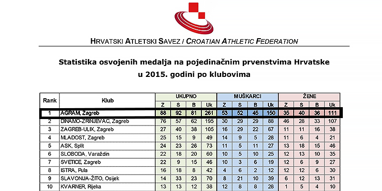 2015. - Atletski klub Agram, sveukupno osvojene medalje