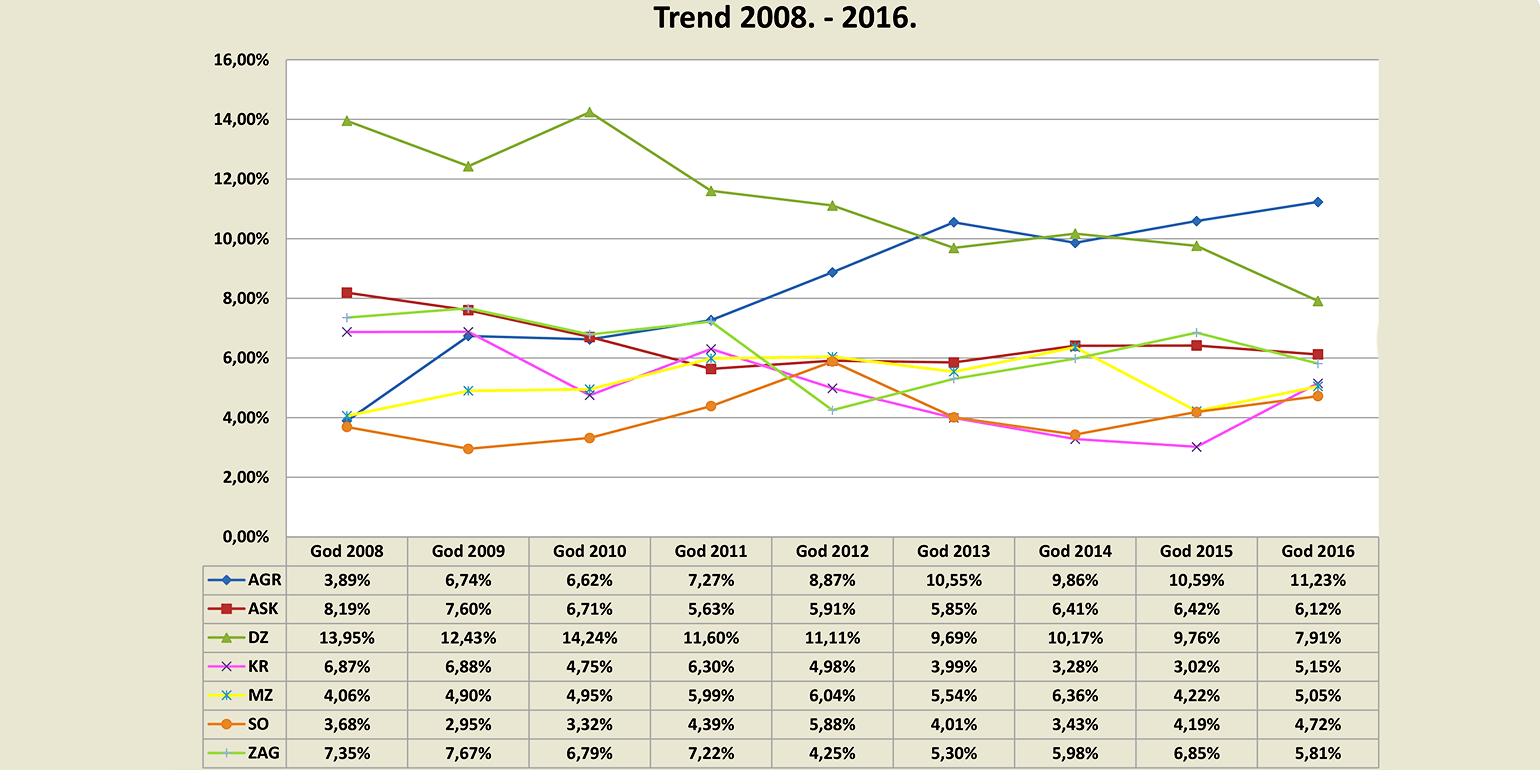 Trend klubova po uspješnosti 2016.