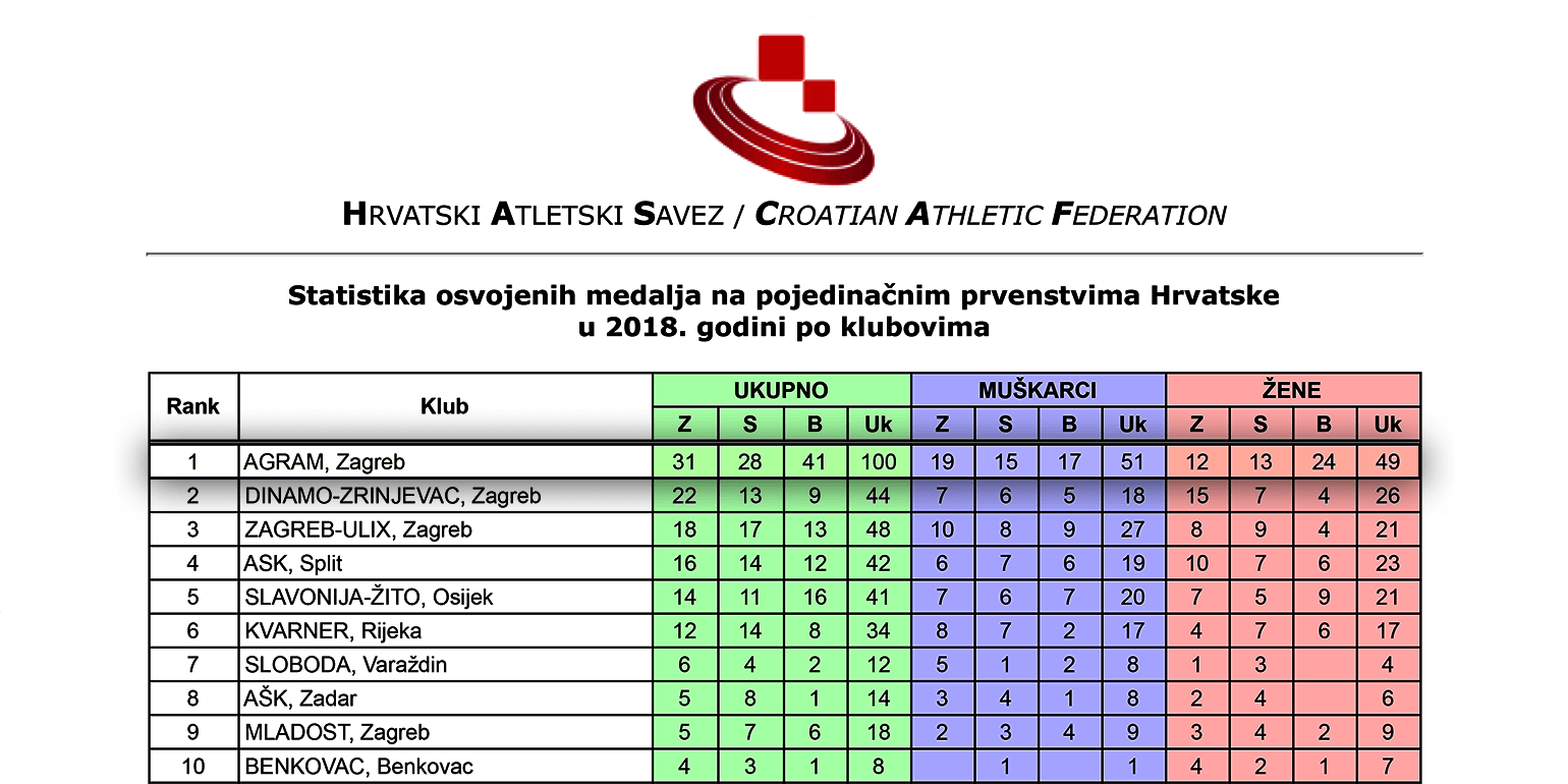 Tablica Hrvatski atletski savez medalje
