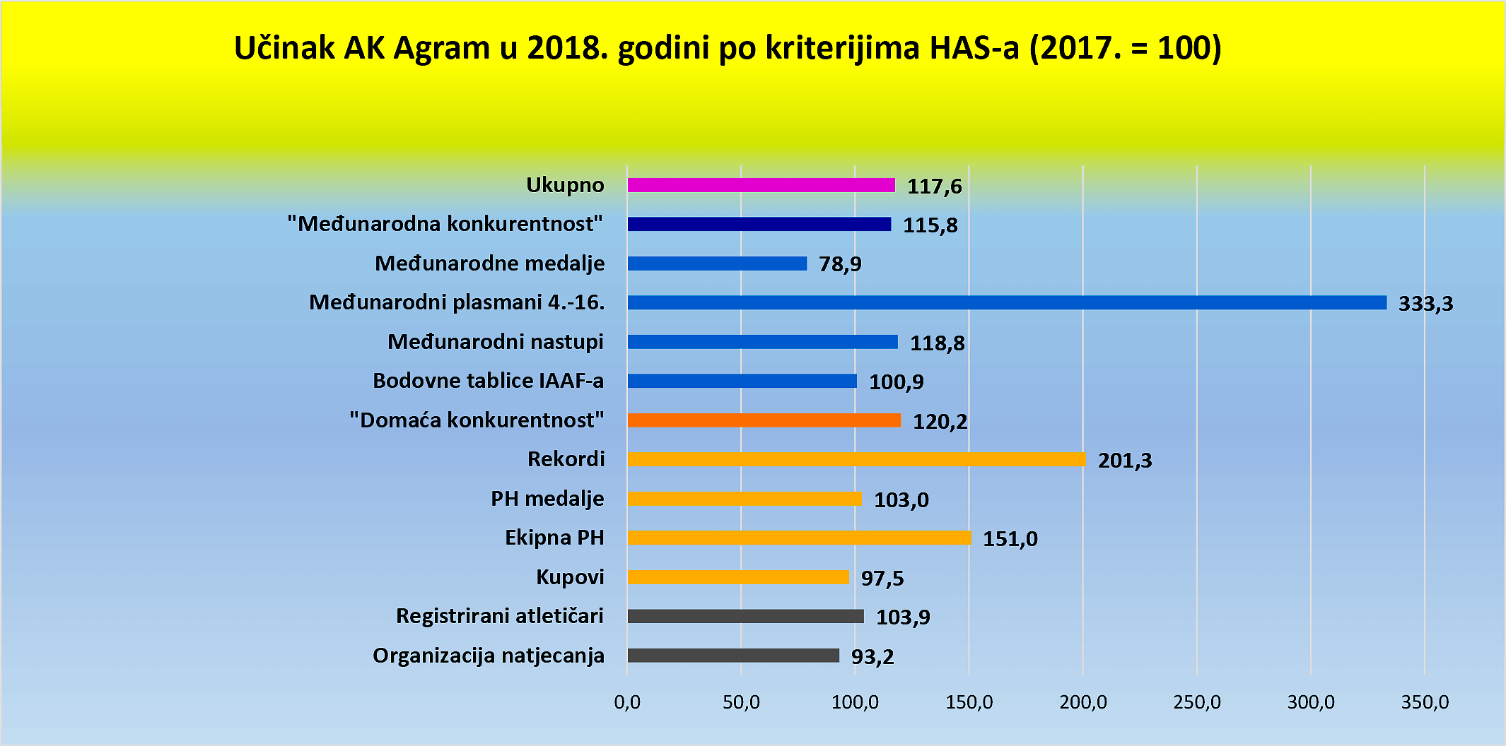 Trendovi hrvatskih atletskih klubova 2008. - 2018.