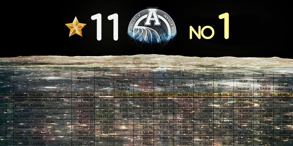 Nedavno proslavili 11 godina, zadržali titulu broja 1